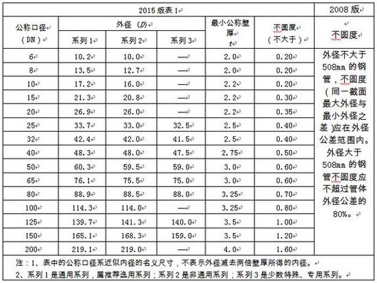 選用好鋼管，關(guān)注新標(biāo)準(zhǔn)！